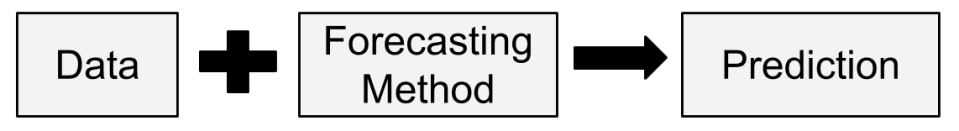 Forecasting | A Philosopher's View