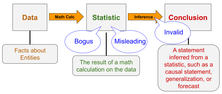 Fooled by Statistics | A Philosopher's View