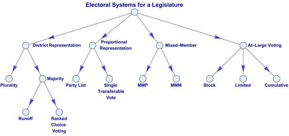 Electoral Systems | A Philosopher's View